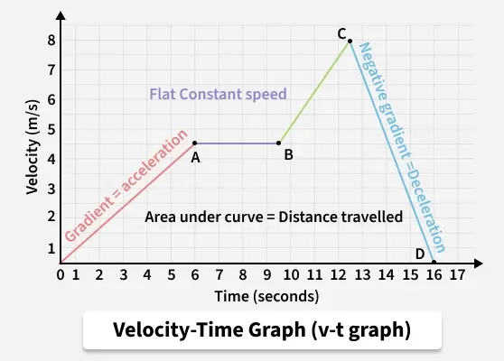<p>Find the area under the curve of the acceleration-time graph</p>