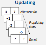 <p>updating condition assesses capacity:</p><ul><li><p>participants had to keep a running 2 running tallies of memoranda while updating previous number 9 times depending on the new presentation</p></li></ul><p></p>