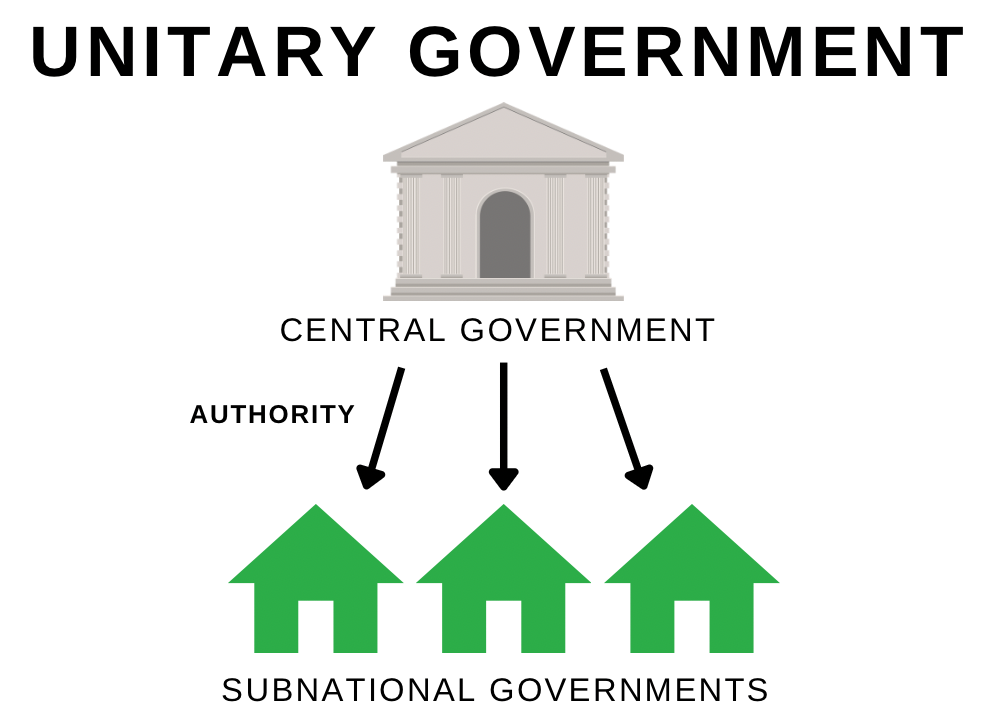 <p>Unitary System</p>