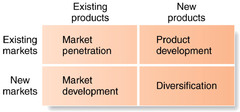 <p>Where goods and services are bought and sold.</p><p>EX: For example the market for airline travel; smart-phones, new cars; pharmaceutical products and the markets for financial services such as banking, mortgages and pensions.</p>