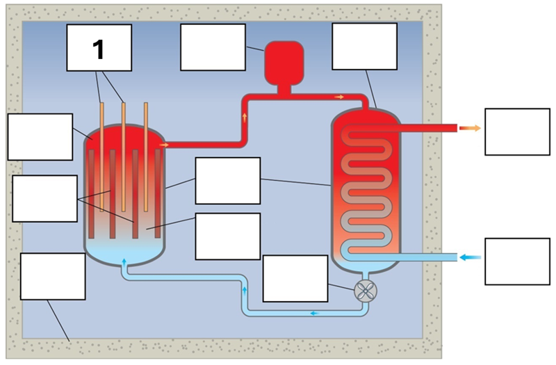 <p>What is component 1 in this fission reactor?</p>