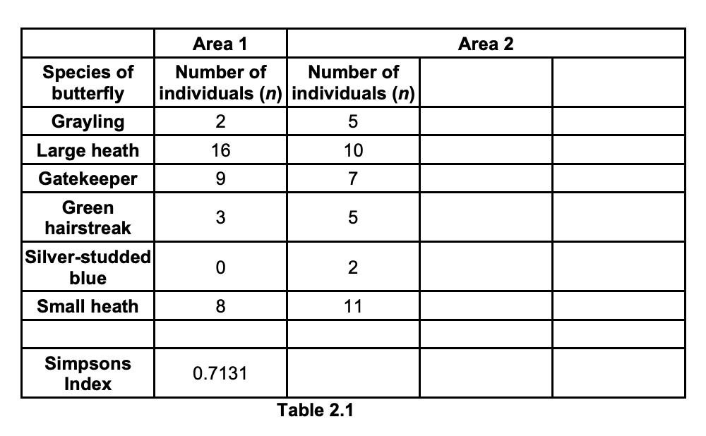 <p><strong>a) Identify the area with the higher species richness and justify your answer. (1 mark)</strong></p><p><strong>b) Identify the area with the higher species evenness and justify your answer. (1 mark)</strong></p>