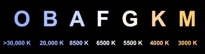 <p><span style="background-color: transparent;">Revised scheme is a sequence of <strong>surface temperatures </strong>(not the temp of the whole star)</span></p>