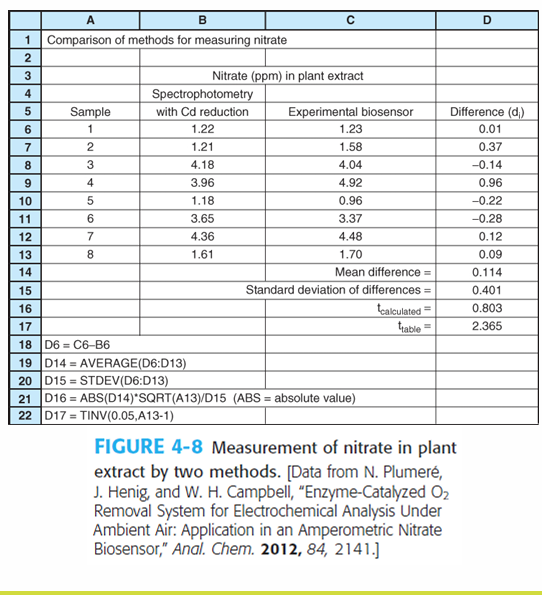 <p>Nitrate concentrations in eight different plant extracts were measured using two different methods (shown in columns A and B) </p><p>Is there a significant difference between the methods?</p><p>Hint:</p><ul><li><p>d<sub>i </sub>= difference between the two results for each sample (Column D)</p></li><li><p>dbar<sub>i</sub> the mean of the 8 differences = 0.114 </p></li><li><p>s<sub>d</sub> =the standard deviation of the 8 differences = 0.401</p></li></ul><p></p>