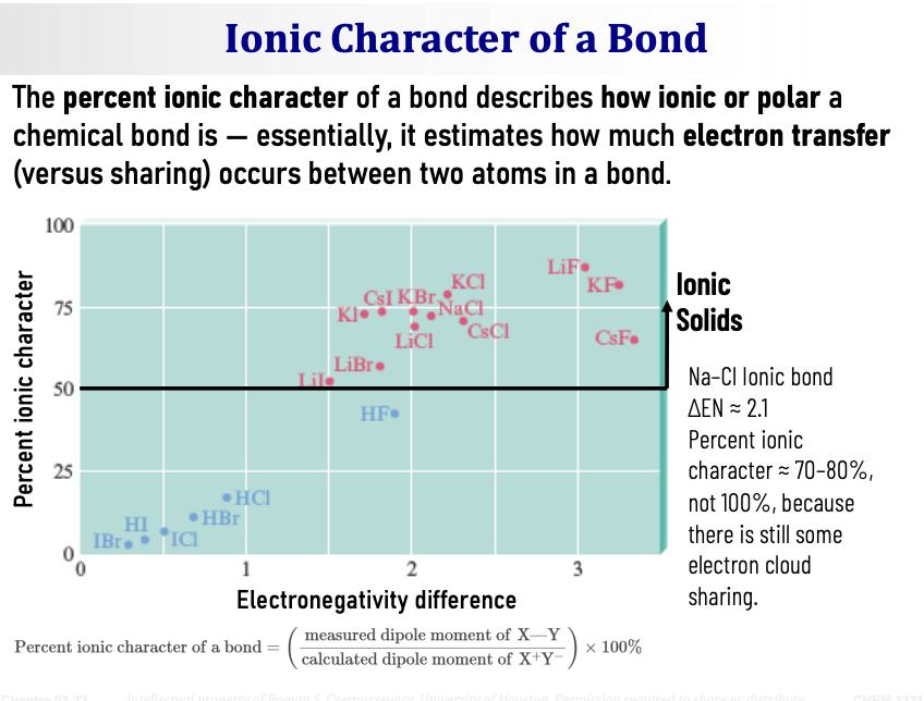 <ul><li><p><span>The <strong>percent ionic character</strong> of a bond describes <strong>how ionic or polar</strong> a chemical bond is — essentially, it estimates <strong>how much electron transfer</strong> (versus sharing) occurs between two atoms in a bond.</span></p></li></ul><p>&nbsp;</p><p><span><strong>Formula:</strong></span> Percent ionic character of a bond = (measured dipole moment of X—Y / calculated dipole moment of X⁺Y⁻) × 100%</p><p>&nbsp;</p><p><span><strong>Key point from the graph:</strong></span></p><ul><li><p><span><strong>Na—Cl ionic bond:</strong> ΔEN ≈ 2.1 → Percent ionic character ≈ <strong>70–80%, not 100%</strong>, because there is still some electron cloud sharing.</span></p></li><li><p><span>Compounds with percent ionic character > ~50% are classified as <strong>ionic solids.</strong></span></p></li><li><p><span>Even so-called "ionic" bonds still have some covalent character.</span></p></li></ul><p></p>