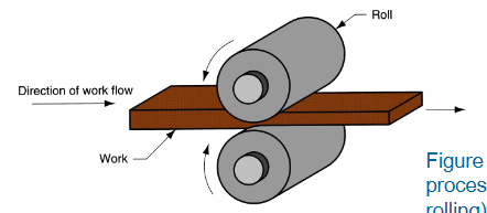 <p>Deformation process where work thickness is <strong>reduced by compressive forces</strong> exerted by two opposing rolls</p>