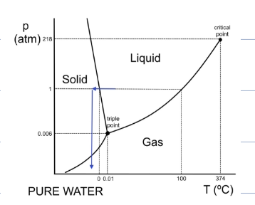 <p>triple point- the point where solid, liquid, and gas coexist </p><p>for water- 273.16K, 0.006 atm </p><p>used for thermometer calibration </p><p>critical point- for water 647.15K, 218 atm, above this point no clear distinction exists between liquid and gas, the substance becomes a supercritical fluid </p><p>you can move from liquid to gas in 2 ways; cross the boiling curve and phase transition occurs or go around the critical point and gradual change with no phase transition occurs </p><img src="https://assets.knowt.com/user-attachments/10d4ba01-8724-4004-ba36-c79dc5c7021d.png" data-width="100%" data-align="center"><p></p>