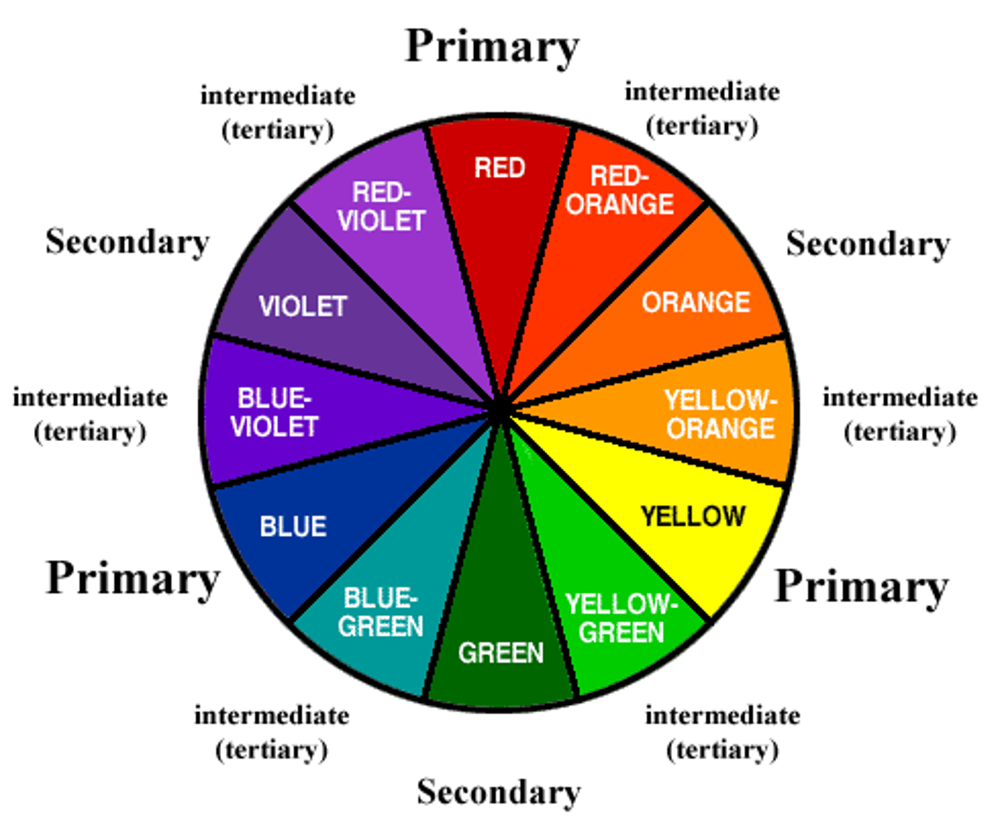<p>A big part of teaching art is introducing students to color. You will most likely encounter questions about the color wheel on the exam. The color wheel was developed by Sir Isaac Newton, and it is a color spectrum using a circle. If you follow the wheel from the top and then clockwise, the colors are red, orange, yellow, green, blue, indigo, and violet.</p><p>The color wheel is made up of three different types of colors - Primary, Secondary, and Tertiary.</p><p>• Primary - There are 3 primary colors - red, blue, yellow. They are called primary because no two colors can be mixed to make red, blue, or yellow. All colors on the color wheel are the result of mixing the primary colors.</p><p>• Secondary - There are 3 secondary colors - orange, green, purple. They are called secondary because they are a result of mixing the primary colors. For example, orange is a mix of red and yellow. Green is a mix of blue and yellow. Finally, purple is a mix of red and blue.</p><p>• Tertiary - There are 6 tertiary colors - red-purple, red-orange, blue-green, yellow-green, blue-purple, and yellow-orange. The proper way to list tertiary colors is primary color-secondary color.</p>