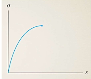 <p>Can <span>δ = NL/AE be used to determine the displacement of a bar if the stress-strain diagram has the shape shown? </span></p>