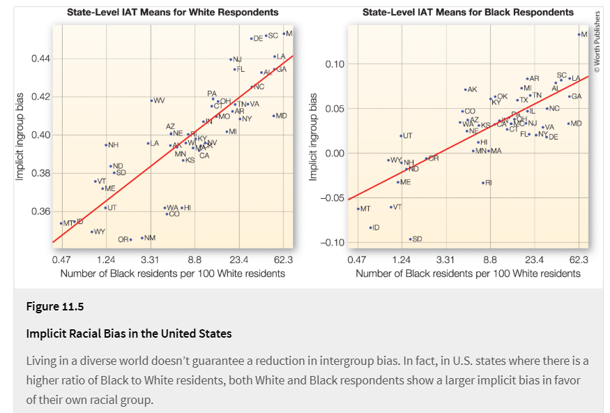 <p><strong>Procedure:</strong></p><ul><li><p>Researchers compared states with <strong>different proportions of Black residents</strong></p></li><li><p>Implicit bias was measured using the <strong>Implicit Association Test (IAT)</strong></p></li></ul><p><strong>Results:</strong></p><ul><li><p>In states with a <strong>higher proportion of Black residents</strong>, both <strong>White and Black participants</strong> showed a <strong>stronger tendency to favor their own racial group</strong></p></li></ul><p><strong>Conclusion:</strong><br>Greater group presence does not always reduce bias; in some contexts it can <strong>increase ingroup favoritism and outgroup bias</strong>.</p>