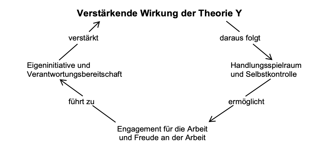 <p>= kooperative Führung mit Vertrauen und Eigenverantwortung</p><ul><li><p>FK sieht den MA als fähig und motiviert, gibt dem MA Handlungsspielraum und Selbstkontrolle, bewirkt Engagement und Freude an der Arbeit, MA ist bereit Eigeninitiative zu ergreifen und Verantwortung zu übernehmen, dies verstärkt wieder die Wirkung der Theorie Y</p></li></ul><p></p>