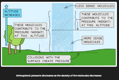 <p>The atmosphere exerts pressure due to the weight of air above. Atmospheric pressure decreases with increasing altitude — less air above means less weight and lower pressure</p>