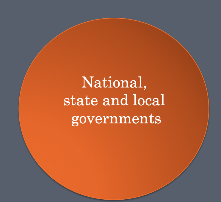 <p>theory that national, state, and local governments act jointly to solve issues (1930-present)</p>