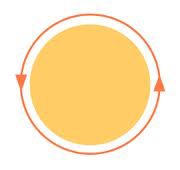 <p>The distance around the circle, calculated as C = 2πr, where r is the radius.</p>