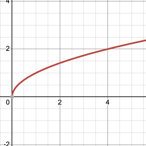 <p>what parent function is this?</p>