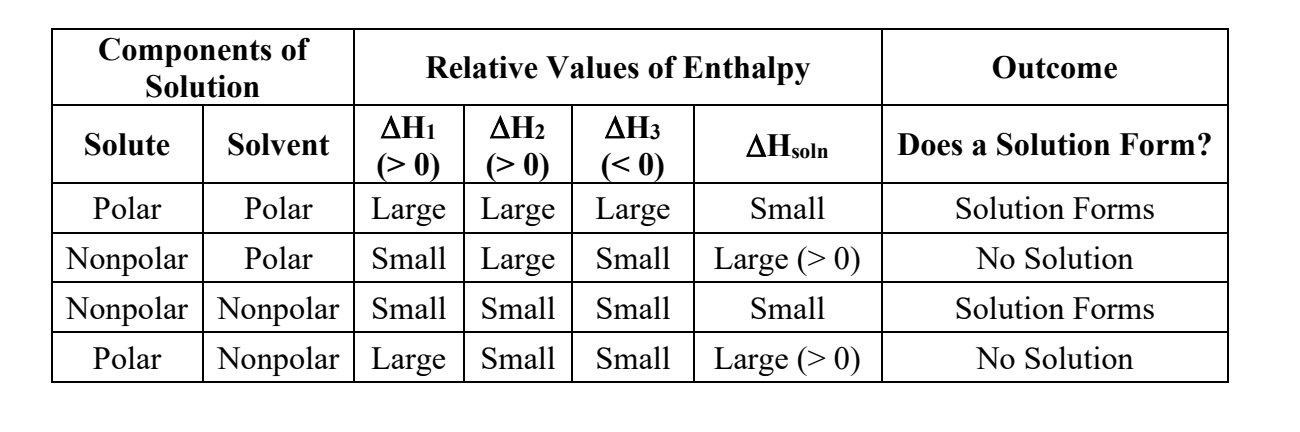 <p>it would mean either the solution requires a little energy to form (in the case of a small +) (which is fine), OR forming the solution will release energy (with a - number AKA exothermic)</p><p></p>