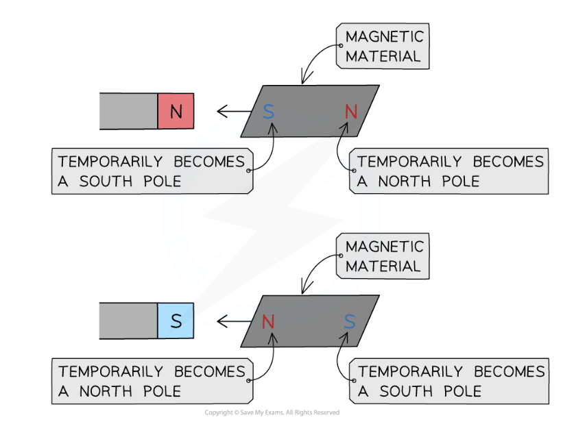 <p>When magnetism is induced in a marieral:</p><ul><li><p>The end of the material closest to the magnet will have the opposite pole to magnets pole closest to the material</p></li><li><p>One end becomes the north pole and the other becomes a south pole</p></li></ul><p></p>