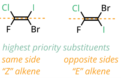 <p>higher priority groups on both carbons are on OPPOSITE sides of the double bond</p>