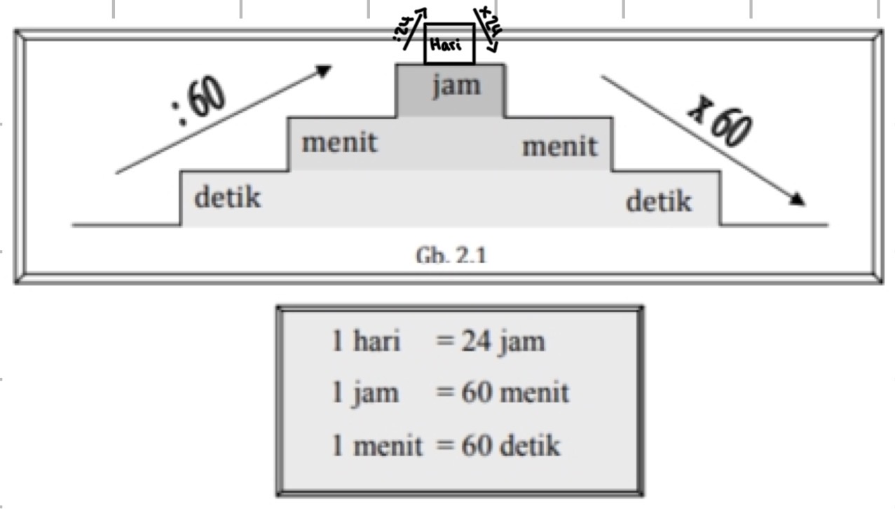 <p>2,2 x 24 x 60 x 60 = 190.080 detik</p>
