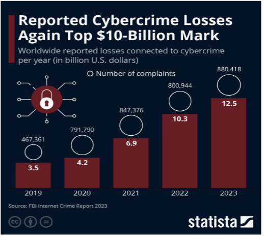 <p>is on the rise! scams, crypto, etc. </p>