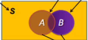 <p>The _____ of two events (A∪B) is the event</p><p>consisting of all simple events in A <strong><u>or</u></strong> B.</p>