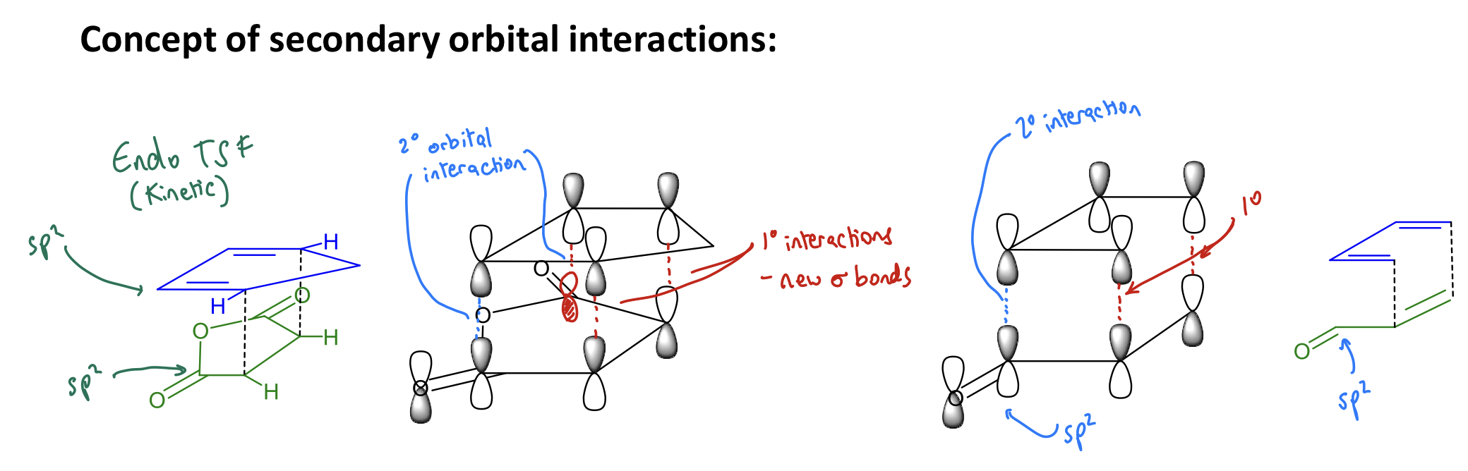 <p>Due to secondary orbital interactions, which:</p><ul><li><p>stabilise transition states → lower their energy → make them kinetically-favoured</p></li></ul><p></p>