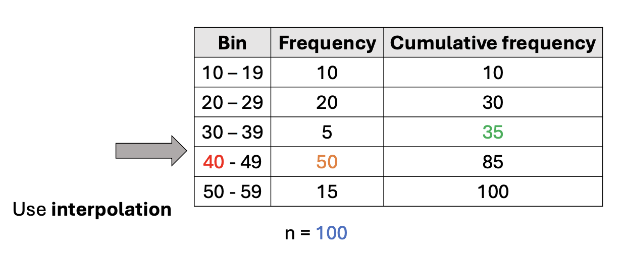 <ul><li><p><strong>Interpolation</strong></p></li><li><p>Median = Lower limit of interval + (𝑛/2 – prior cumulative f) / f <em> class width Median = 39.5 + ((100/2 – 35)/50)</em> 10 = 42.5</p></li></ul><p></p>