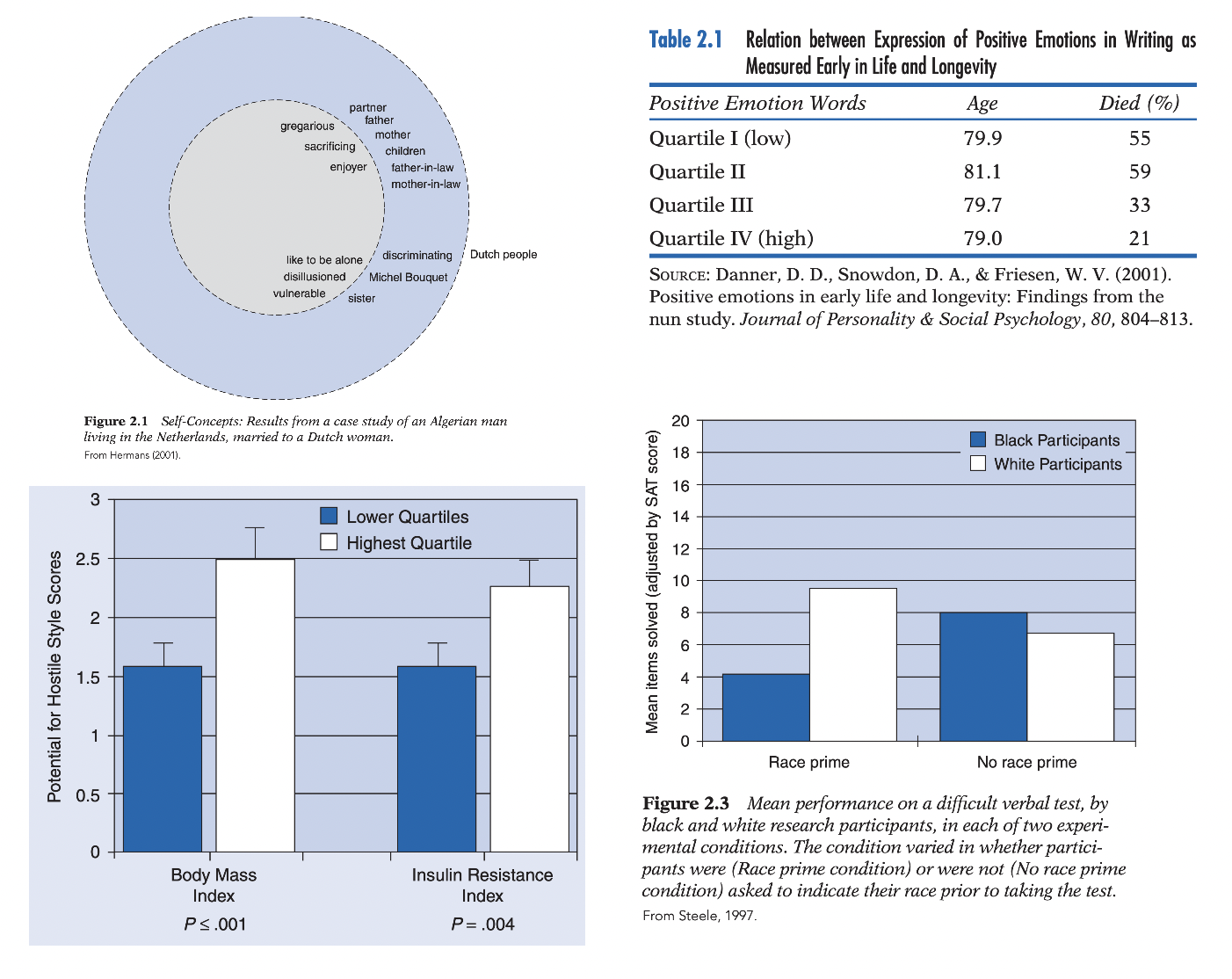 <ol><li><p><strong>Case studies</strong>; intensive investigation of <strong>single individual</strong>; often <strong>clinical</strong>; goal = deep understanding of personality structure/processes;</p></li></ol><ul><li><p>Strengths: <strong>rich detail; ecological validity; captures complexity; idiographic focus; useful when full person-environment system must be understood</strong></p></li><li><p>Limitations: <strong>poor generalizability; causality cannot be established; subjective interpretation; potential reliability/validity problems</strong>.</p><ul><li><p>Examples: <strong>Ali (Hermans)</strong> → self-concept = context-dependent, multifaceted (family contexts → warmth/sociability/self-sacrifice; discrimination contexts → vulnerability/disillusionment)</p></li></ul></li></ul><p class="p1"></p><ol start="2"><li><p class="p1"><strong>Correlational research</strong>; examines relations among <strong>naturally occurring individual differences</strong> without manipulation; uses <strong>correlations</strong> (positive; negative; zero; simple or controlled); often questionnaire-based;</p></li></ol><p class="p1"></p><ul><li><p class="p1">Strengths: <strong>large samples (especially Internet); many variables simultaneously; highly reliable measures; longitudinal prediction possible</strong></p></li></ul><ul><li><p class="p1">Limitations: <strong>correlation ≠ causation; shallow understanding of individuals </strong>(see Shedler et al. (1993)<strong>; third-variable problem; response styles</strong>: (a) <strong>Acquiescence</strong> (general tendency to agree/disagree independent of content); (b) <strong>Social desirability</strong> (responding to appear favorable);</p><ul><li><p class="p1"><strong>Shedler et al. (1993)</strong>: some “healthy” questionnaire scorers = clinically distressed individuals using <strong>defensive denial</strong>; greater coronary stress reactivity than openly distressed individuals → same questionnaire score may measure <strong>mental health</strong> in one person but <strong>defensiveness</strong> in another; validity scales often needed.</p></li><li><p class="p1">Examples: (1) <strong>Nun Study</strong> (positive emotion → greater longevity, see attachment), (2) <strong>Hostility → later obesity/insulin resistance</strong> (see attachment)</p></li></ul></li></ul><p class="p1"></p><ol start="3"><li><p class="p1"><strong>Experimental research</strong>; <strong>manipulation of variables + random assignment</strong>; goal = establish <strong>causal effects</strong></p></li></ol><ul><li><p class="p1">Strengths: <strong>strongest causal inference; objective measurement; discovery of phenomena not observable naturally; precise variable control</strong></p></li><li><p class="p1">Limitations: <strong>artificial settings; limited generalizability; some phenomena cannot be ethically/realistically created (extreme stress; highly personal experiences); potential demand characteristics and experimenter expectancy effects</strong>.</p><ul><li><p class="p1">Example: <strong>stereotype threat</strong> (Steele); race salience manipulation → lower verbal-test performance among Black participants; random assignment → effect attributable to stereotype threat;</p></li></ul></li></ul><p class="p1"></p><ol start="4"><li><p class="p1"><strong>Verbal reports</strong>:</p><ul><li><p class="p1">Critics (psychoanalytic/dynamic traditions) → distortion, repression, poor access to mental processes; experimental critics → people often infer causes rather than report actual causes;</p></li><li><p class="p1">Supporters → verbal reports are legitimate data if participants actually attended to the relevant process; if not attended → retrospective inference/hypothesis;</p></li><li><p class="p1">→ conclusion: <strong>verbal reports neither accepted nor rejected automatically; evaluated via reliability and validity like all other data</strong>.</p></li></ul></li></ol><p></p>