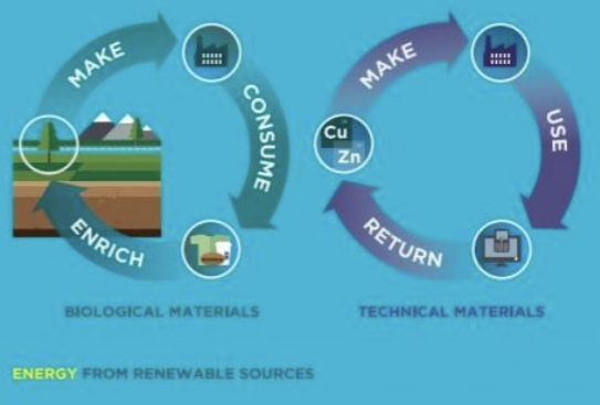 <ul><li><p><mark data-color="red" style="background-color: red; color: inherit;">Cycling of materials</mark></p></li><li><p><mark data-color="red" style="background-color: red; color: inherit;">Technical and biological materials</mark> in <mark data-color="red" style="background-color: red; color: inherit;">separate</mark> cycles</p></li><li><p>Energy from <mark data-color="red" style="background-color: red; color: inherit;">renewable</mark> sources</p></li></ul><p></p>