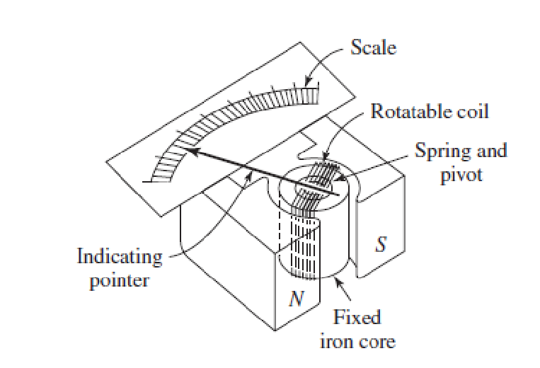 <p>An analog ammeter uses a rotatable wire coil (surrounding a spring pivot) in the presence of a magnetic field produced by a ferromagnetic core. Applying a current will generate a force that spins the coils. The spring pivot creates a force balance that moves the coil at an angle proportional to the current, displayed on an arc scale.</p>