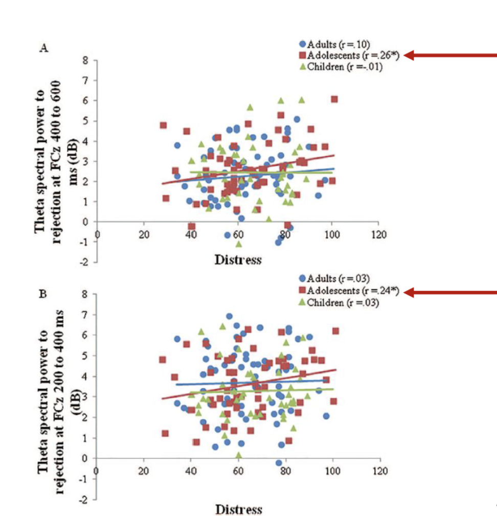 <p>the functional link between theta power to rejection and self-reported distress was strongest among the adolescents (this was not seen in the other groups) </p><p></p>