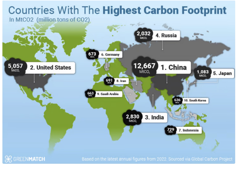 <ul><li><p>countries that produce the most carbon pollution</p><ul><li><p>China</p></li><li><p>US</p></li><li><p>India</p></li></ul></li></ul><p></p>