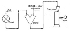 <p>drug is combined with excipients and compressed to form the tablet without granulation because good quality compression enhancers are used </p><p>drugs with potassium salts, ammonium chloride, and methamine are good candidates</p>