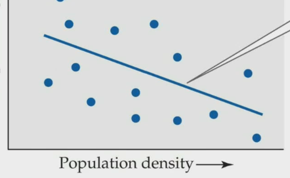 <p>Plotting growth rate vs. density</p><p>Density-independent or density-dependent?</p>