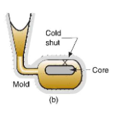 <p>When two portions of the metal flow together but there is a lack of fusion between them due to premature freezing.</p><p>Fluidity of the molten metal is insufficient, pouring temperature is too low, pouring is done too slowly, or the cross section of the mold is too thin.</p><p>Higher pouring temperatures or speed, adding pads to keep thin sections hot to prevent early solidification.</p><p>Basic Idea: Get metal to fill the entire cavity before it all solidifies.</p>