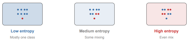 <ul><li><p><strong>Entropy measures how mixed a group is</strong></p></li><li><p><strong>Low entropy:</strong> mostly one class (pure group)</p></li><li><p><strong>High entropy:</strong> classes are evenly mixed</p></li></ul><p></p>