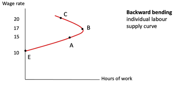 <p>Derives from the points shown in the Individual labour supply curve. Shows how as the wage increases, the income effects begin to dominate.</p>