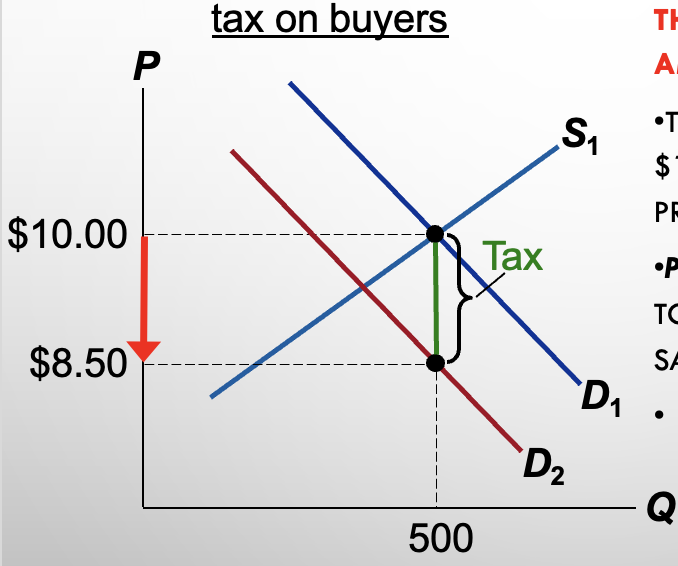 <p>Down</p><p><span data-name="point_right" data-type="emoji">👉</span> Why?</p><ul><li><p>Buyers now have to pay <strong>extra (the tax)</strong></p></li><li><p>So they are <strong>less willing to buy at every price</strong></p></li></ul><p><span>Buyers pay $1.50 more than market price</span></p><p></p>