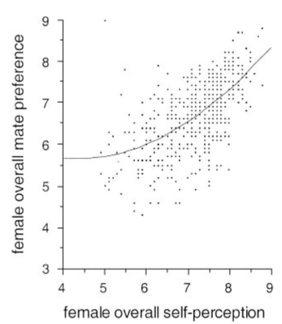<p>Buston and Emlen 2003</p><p>→Women with a higher self-perceptionhave a stronger preference for mates with better traits</p>