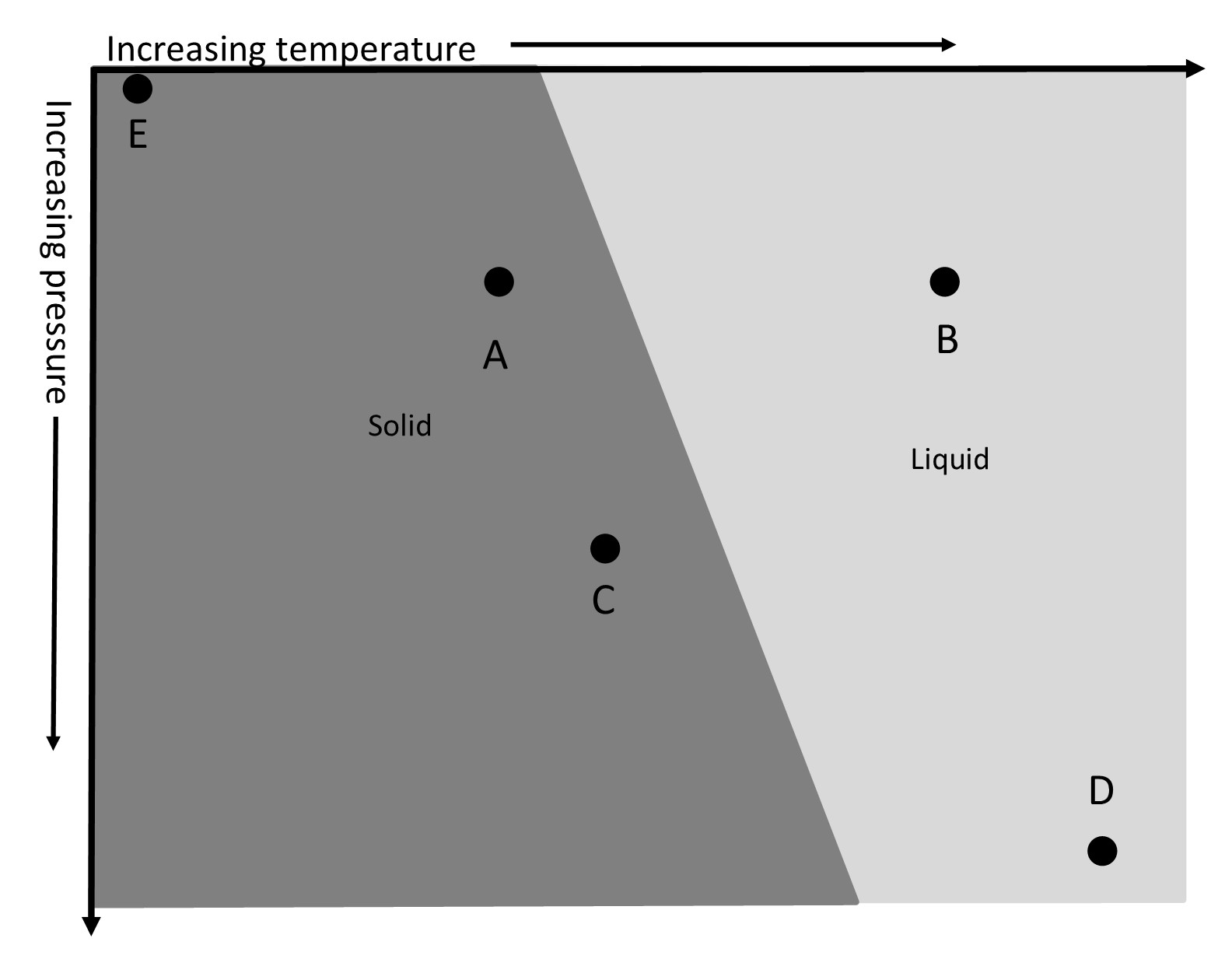 <p><span>Which process can shift a rock at point C to point B? (choose all that apply)</span></p>