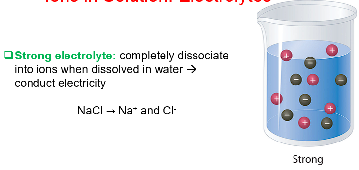 <p>completely dissociate into ions when dissolved → conduct electricity</p>