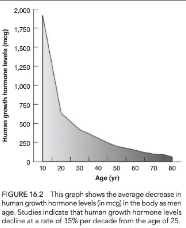 <ul><li><p><span>Exercise stimulates GH</span></p></li><li><p class="p1"><span>Response to that GH decreases over time</span></p></li><li><p class="p1"><span>Secreted by the pituitary</span></p></li><li><p class="p1"><span>Stimulates liver and other tissues to make IGF-1</span></p><ul><li><p class="p1">Promotes bone growth</p></li><li><p class="p2">Promotes muscle growth</p></li><li><p class="p2">Reduces body fat (lipolytic)</p></li></ul></li><li><p class="p1"><span>Detriments: cardiac instability, hypertension, insulin resistance</span></p></li></ul><p></p>