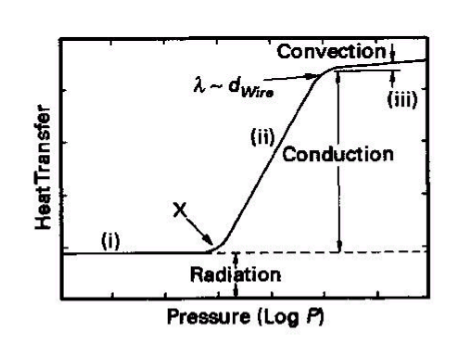 <p>The inside of a thermocouple is initially setup as a vacuum. As pressurized gas enters, the rate of heat transfer due to changing modes of radiation, conduction, and convection heat transfer. It is most effected in the pressure range associated with region II where the heat transfer changes at a significant rate.</p>