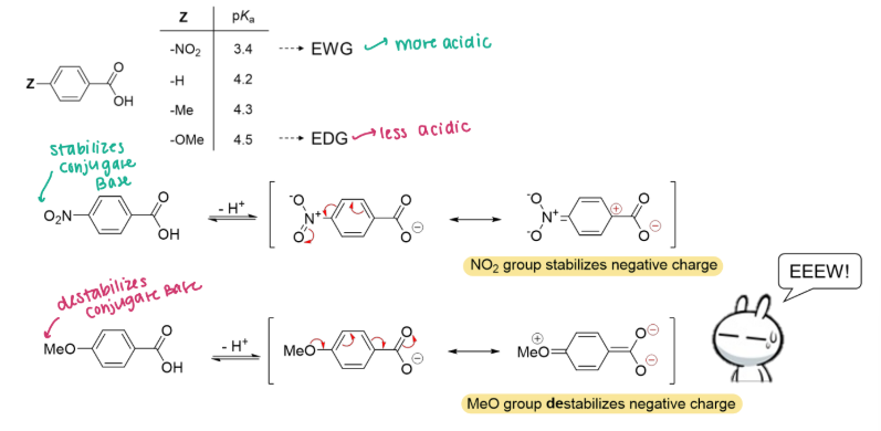 <p><strong><u>Acidity of Carboxylic Acids </u></strong></p><ul><li><p>______ <strong>enhance the acidity of benzoic acid</strong> due to that it <mark data-color="blue" style="background-color: blue; color: inherit;">stabilizes the conjugate base by introducing a positive charge to stabilize the negative charge. </mark></p></li></ul><p></p>