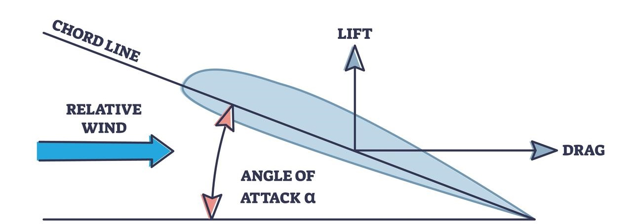 <p>Angle° between:</p><p><strong>Chord line </strong>&amp; <strong>Relative Wind </strong>Opposing it</p>