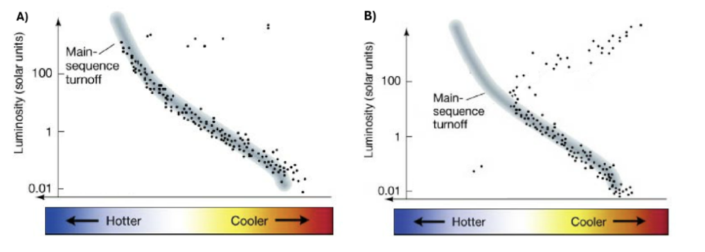 <p>Two stellar clusters with the same metallicity are shown in the HR diagrams on the right. Is cluster A or B younger? </p>