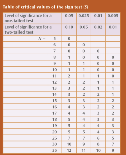 <p>When stat test calculated, researcher left with number (the calculated value). This needs to be compared to critical value to decide wether result is significant or not. </p>