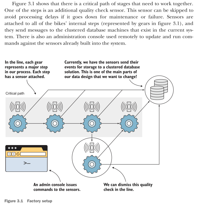 <p>The text describes a scenario where Kafka Connect cannot be used because there are no pre-built connectors for the proprietary sensors. Instead, you must build <strong>custom producers</strong> to interact directly with the sensor event system. This introduces a architectural choice: leveraging Kafka Connect when possible, and reverting to manual producers for specialized or proprietary hardware.</p><ul><li><p><strong>When to Use Custom Producers:</strong> Necessary when no off-the-shelf connectors exist for your specific hardware or event system.</p></li><li><p><strong>Architectural Flexibility:</strong> The system design must be modular enough to handle failures or maintenance—such as the "quality check sensor" mentioned, which can be bypassed if it goes offline to prevent bottlenecks.</p></li></ul><p></p>