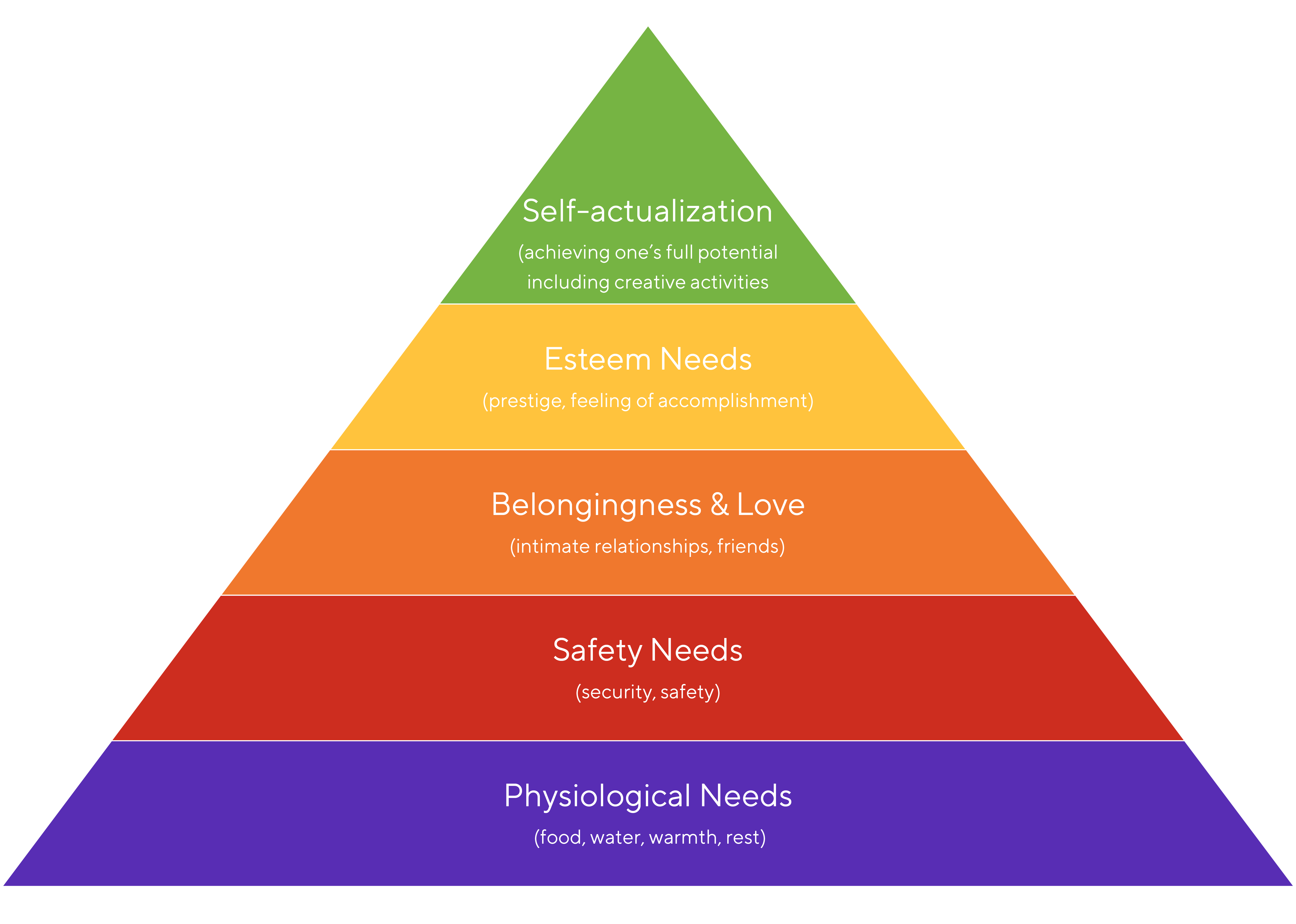 <p><span style="background-color: transparent;"><strong>Stage 1:</strong> Bottom, Physiological/survival- e.g. air, water, food, sleep- needs required to sustain life/stay alive</span><br></p><p><span style="background-color: transparent;"><strong>Stage 2</strong>: Safety needs- e.g. living in a safe area, medical insurance, job security, financial reserves, etc. - helps u be free from the threat of physical and emotional harm- not necessarily happy js wanna be safe</span></p><p></p><p><span style="background-color: transparent;"><strong>Stage 3: </strong>Love, affection and belonging needs, Social needs- related to interaction with others- eg. friendship, belonging to a group, giving and receiving love, starts to get into happiness</span></p><p></p><p><span style="background-color: transparent;"><strong>Stage 4: </strong>Esteem needs- e.g. self respect, achievement, attention, recognition, reputation, etc.- cn be internal or external esteem, internal esteem= related to self esteem such as self respect and achievement, external esteem= social status and recognition- happiness related need</span><br></p><p><span style="background-color: transparent;"><strong>Stage 5: </strong>Self actualization- reaching ur full potential, e.g. truth, justice wisdom and meaning- happiness related need- this is kinda when u start giving to others and helping others</span></p>
