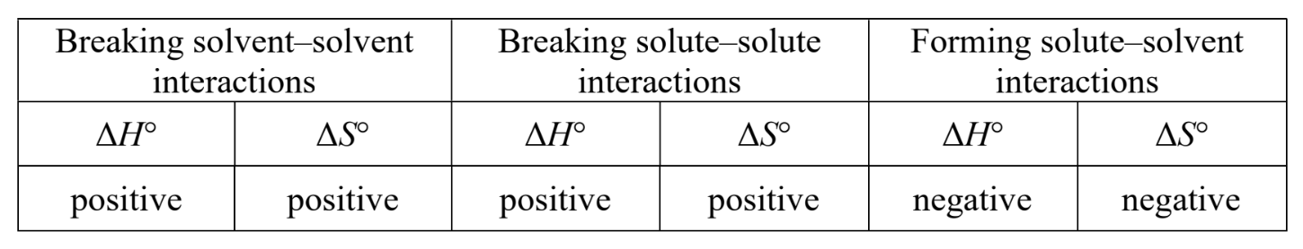 <p>∆H and ∆S</p>